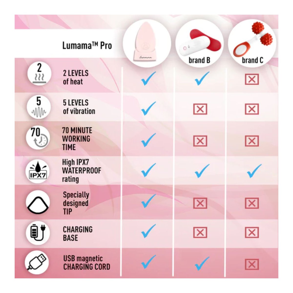 Pro Lactation Massager with Heat - Leche